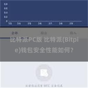 比特派PC版 比特派(Bitpie)钱包安全性能如何？